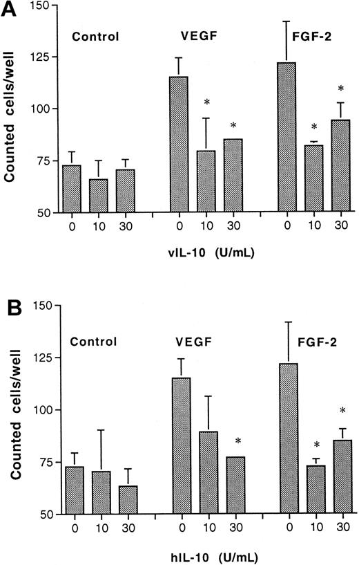 Fig. 6. Recombinant vIL-10 and hIL-10 inhibit postcapillary venular endothelial cell proliferation. / Synchronized and subconfluent endothelial cells were cultured with test substances (VEGF or FGF-2) in the absence or in the presence of vIL-10 (A) or hIL-10 (B) for 48 hours. Thereafter, the cells were counted. Data are means ± SEM of 4 experiments. *P < .05 versus proliferation in the absence of IL-10 (Studentt test).