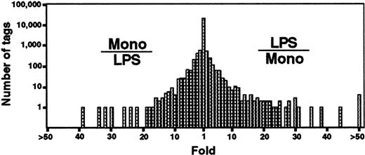 Fig. 1. Comparison of gene expression patterns in resting and LPS-stimulated monocytes. / A semilogarithmic plot reveals 40 tags that were decreased more than 10-fold in LPS-stimulated monocytes, whereas 60 tags were increased more than 10-fold. After normalization of the number of each tag, the relative expression of each transcript was determined by dividing the number of tags observed in monocytes or LPS-stimulated monocytes as indicated. To avoid division by 0, we used a tag value 1 for any tag that was not detectable in one of the samples. These ratios are plotted on the abscissa. The number of genes displaying each ratio is plotted on the ordinate. Mono and LPS indicate resting monocytes and LPS-stimulated monocytes, respectively.