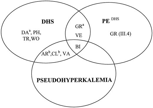 Fig. 2. Diagram accounting for the various combinations of DHS (as a pure hematologic picture), pseudohyperkalemia, and PEDHS. / a indicates DHS with variable expression. bindicates pseudohyperkalemia with variable expression. Except for family BI, PEDHS was inconstant, as far as we could assess. Family WO was provisionally considered, by default, as devoid of pseudohyperkalemia (see text).