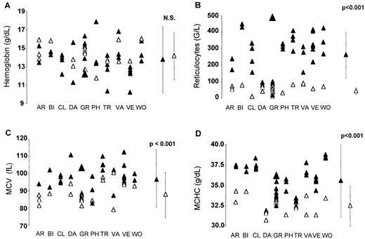 Fig. 3. Red cell parameters in DHS, whether nonhematologic manifestations were present or not. / The means between patients and controls were compared using the nonpaired Student test. ▴, patients; ▵, symptomless family members. (A) Hemoglobin was nonsignificantly decreased (P = .39). (B) Reticulocytes were significantly increased (P < .001). (C) MCV was significantly increased (P < .001). (D) MCHC was significantly increased (P < .001).