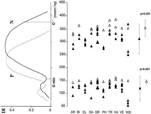 Fig. 4. Osmotic gradient ektacytometry. / The deformability index (DI) was measured for increasing osmolality of the red cells containing medium. Full line indicates control; dotted line, a patient whose curve was shifted leftward. The Ominpoint corresponds to the osmolality at which the red cells are maximally swollen. The O' point corresponds to the osmolality at which DI has half its maximal value.