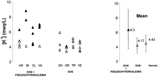 Fig. 5. Pseudohyperkalemia in DHS. / Upon blood incubation (6 hours, 20°C), kalemia raised in all or only in some DHS members from families AR, BI, CL, and VA. Kalemia was raised in none of the DHS members from other kindreds. ▴, families DHS + pseudohyperkalemia;, families DHS alone; ▵, healthy members.