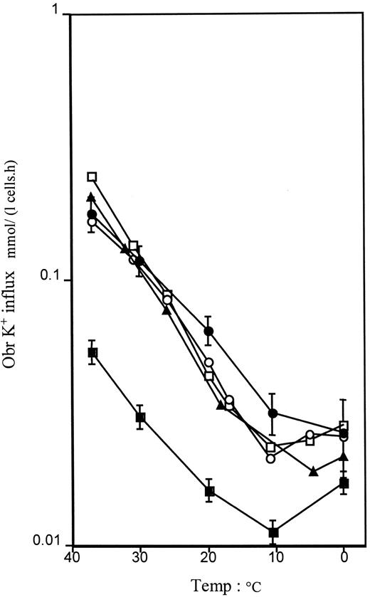 Fig. 6. The (ouabain + bumetanide-resistant) monovalent cation leak as a function of the temperature. / In family CL, the data reflect the mean ± SEM of 4 affected members (2 with DHS + pseudohyperkalemia, 2 with DHS alone). Data bear on single individuals in families GR (DHS alone), VA (DHS + pseudohyperkalemia), and VE (DHS + history of PEDHS). Normal represents the mean of 6 control laboratory volunteers. ●, family CL; ▪, six controls; ▴, family GR; ○, family VA; ■, family VE.