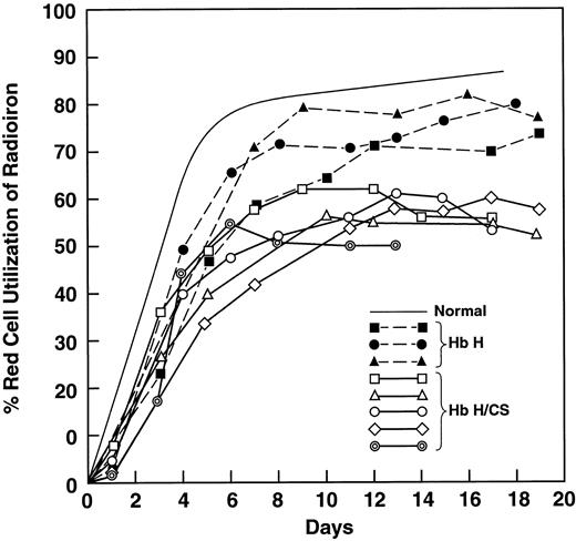 Fig. 1. Ferrokinetic analyses showing red blood cell utilization of iron 59 in 3 patients with hemoglobin H (HbH) disease and 5 patients with HbH constant spring (HbH/CS). / Solid symbols and dotted lines represent results in patients with HbH disease; open symbols and heavy solid lines, results in patients with HbH/CS; and the thin solid line, the normal value. Values in patients with HbH disease were slightly below normal, whereas comparable values in patients with HbH/CS were reduced to a mean of 59%.