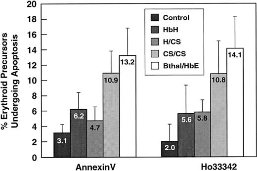 Fig. 2. Apoptosis in thalassemia variants from Thailand. / Mean (± SD) values for the percentage of erythroid precursors undergoing apoptosis in 37 studies in 32 patients with the 4 clinical diagnoses of α and β thalassemia. The studies used both the annexin V and, where available, the Hoechst 33342 method. Results of statistical analyses based only on the Hoechst data from group 1 were as follows: control versus HbH/CS, P < .03; control versus hemoglobin constant spring/constant spring (HbCS/CS),P < .05; control versus β thalassemia/hemoglobin E (β-thal/HbE), P < .0001; β-thal/HbE versus HbH,P < .006; β-thal/HbE versus HbH/CS,P < .005; and β-thal/HbE versus HbCS/CS, not significant.
