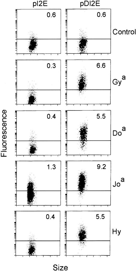 Fig. 6. Flow cytometric analyses of pI2E- versus pDI2E-transfected K562 cells. / K562 cells were transfected with pI2E (DOK1−) or pDI2E (DOK1+) DNA and grown in G418-containing media. Stable transfectants were stained with serum containing antibodies to Dombrock antigens (Gya, Doa, Joa, and Hy), counterstained with PE-labeled F(ab′)2 fragments, and analyzed by flow cytometry. The numbers shown at the upper right of each panel are the mean fluorescence values (PE channel) of the transfected cells. The control serum contained no Dombrock antibodies, as measured by indirect hemagglutination assays.