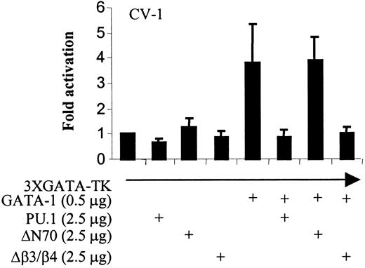 Fig. 2. Effect of PU.1 expression on GATA-1 transactivation of a reporter containing GATA-1 DNA-binding sites. / PU.1 expression inhibits GATA-1 transactivation of a reporter containing GATA-1 DNA-binding sites. CV-1 cells were transiently transfected by the calcium phosphate method. The reporter construct consisted of 3 GATA DNA-binding sites in front of a minimal TK promoter driving luciferase gene expression. ΔN70 is the N-terminal 70–amino acid PU.1 deletion mutant in pcDNA3; Δβ3/β4 is the PU.1 β3/β4 region deletion mutant (amino acids 243-254) in pcDNA3. GATA-1 transactivation activity is expressed as luciferase units normalized to the cotransfected Renilla plasmid, compared with that observed with the reporter plasmid only. Luciferase activity is the mean ± SD of 4 independent transfections using 4 independent DNA preparations.