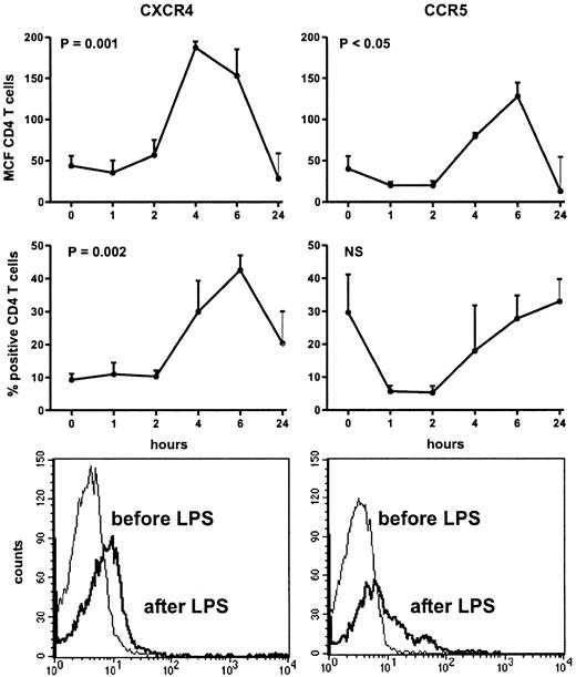 Fig. 1. Up-regulation of CD4+ T-cell surface CXCR4 and CCR5 after intravenous injection of LPS (4 ng/kg) into 8 subjects. / Data expressed as mean (SE) difference between specific and nonspecific mean cell fluorescence (MCF) and as fraction of positive CD4+ T cells. Lower panels are histograms showing the mean channel fluorescence of CD4+ T cells positive for CXCR4 or CCR5 in a representative volunteer before and 6 hours after receiving LPS.