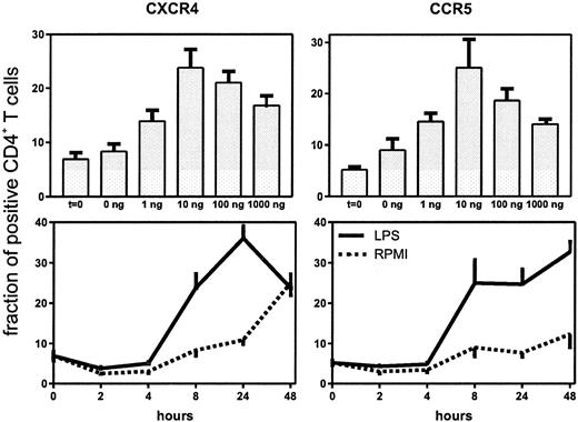 Fig. 2. Up-regulation of the fraction of CD4+ T cells expressing CXCR4 and CCR5 after stimulation with LPS. / Upper panels: whole blood was stimulated for 8 hours with different concentrations of LPS. Lower panels: whole blood was stimulated with LPS (10 ng/mL) for different periods.