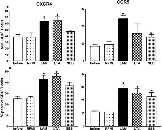 Fig. 3. Up-regulation of CD4+ T-cell surface CXCR4 and CCR5 after whole blood stimulation with 1 g/mL of LAM, LTA, or SEB for 8 hours. / *P < .05 compared with incubation of whole blood with medium (RPMI) alone. Before: expression before stimulation.