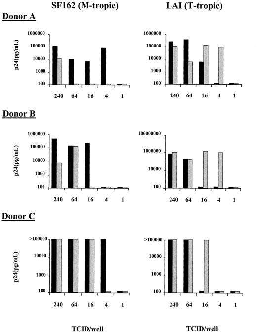 Fig. 4. Infectivity of CD4+-enriched PBMCs with an M-tropic (SF162, left panels) and a T-tropic (LAI, right panels) virus. / PBMCs were treated for 8 hours without LPS (black bars) or with 100 ng/mL LPS (shaded bars) before being infected for 2 hours with 4-fold limiting dilutions of virus. After infection the cells were washed and cultured for an additional 10 days and viral infection was monitored by p24 production. Results of experiments with cells from 3 different donors are shown.