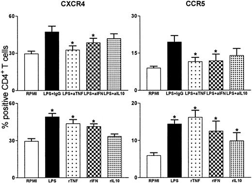 Fig. 5. Role of TNF, IFN, and IL-10 in LPS effects on CXCR4 and CCR5 expression on CD4+ T cells. / Whole blood was incubated with LPS (10 ng/mL) and cytokine or control (10 μg/mL) mAbs or recombinant cytokines (10 ng/mL) for 8 hours. Upper panels: effect of anti-TNF, anti-IFNγ, and anti–IL-10 on LPS-induced effects. *P < .05 compared with LPS+IgG (irrelevant control). Lower panels: effects of recombinant TNF, IFNγ, and IL-10. Data represent the fraction of CD4+ T cells that stained positive for either CXCR4 or CCR5. Similar results were obtained for either CXCR4 or CCR5. *P < .05 compared with RPMI.