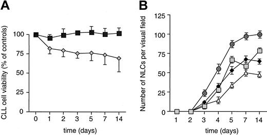 Fig. 1. Survival of CLL B cells and outgrowth of NLC in vitro. / (A) Marrow stromal cells protect CLL B cells from spontaneous apoptosis in vitro. Presented is the mean relative viability (±SEM) of CLL B cells from 6 patients cultured in the presence (boxes) or absence (diamonds) of the murine marrow stromal cell line M2-10B4. The viability of the CLL cells was determined at the time points indicated. This is displayed as the normalized percentage viability relative to that noted at the initiation of the culture (day 0). (B) Outgrowth of adherent NLC from PBMC of patients with CLL. Cultures of PBMC from 4 representative patients with CLL were examined microscopically for the number of adherent cells at the indicated time points. Lines connect the mean number (±SEM) of adherent cells from each patient counted at 200× magnification in 3 different visual fields at each time point.