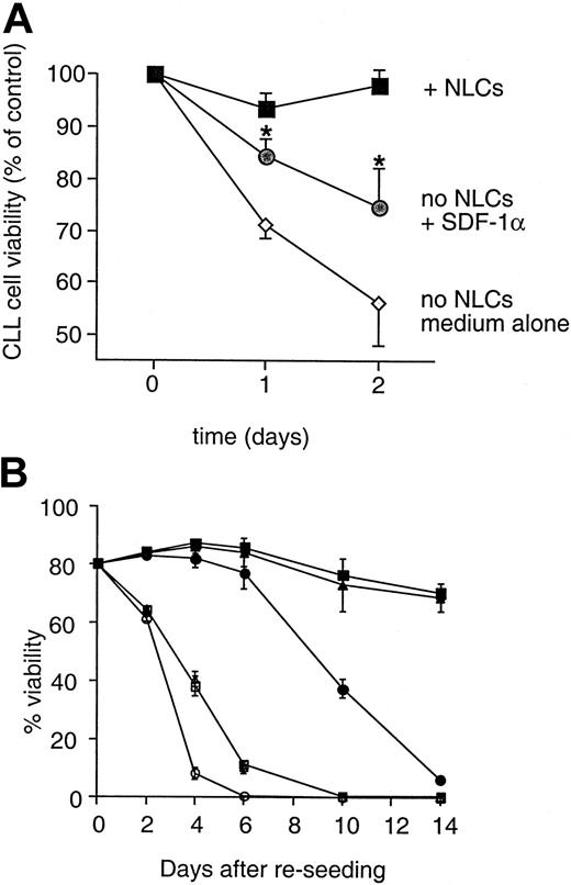 Fig. 7. Protection of CLL B cells from spontaneous apoptosis in vitro is partially mediated by SDF-1. / (A) Synthetic SDF-1α could protect CLL cells from spontaneous apoptosis. Displayed is the mean relative viability of CLL cells from each of 6 representative CLL patients cultured with (squares) or without (circles and diamonds) NLC. Cultures without NLC were supplemented with SDF-1α at 500 ng/mL on day 0 (circles) or were cultured in medium alone (diamonds). Viability was assessed at the times indicated on the horizontal axis. Without NLC, leukemia cells cultured with SDF-1α had significantly higher viability than did leukemia cells cultured without SDF-1 (P < .005; Student t test). Nonetheless, the viability of CLL cells cultured without NLC and SDF-1α (circles) was less than that of CLL cells cultured with NLC (boxes). (B) Anti–SDF-1 antibody inhibits the survival of CLL B cells in cultures with NLC. CLL cells were separated from NLC as described and were replated into wells with (solid symbols) or without (open symbols) NLC. To wells with or without NLC, anti–SDF-1 antibody at 10 μg/mL (circles) or 1 μg/mL (triangles), or a control IgG (squares), was added at day 0. Viability was subsequently determined for each of these conditions at the time points indicated on the horizontal axis. Displayed are the mean (±SD) viability values of samples from each of 3 representative patients.