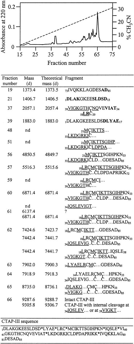 Fig. 4. Determination of the cleavage sites in CTAP-III by gelatinase B. / After digestion of CTAP-III with gelatinase B, the reaction mixture was subjected to reverse-phase HPLC on a C8 column to separate the cleavage products into different fractions (top). Peptides were identified by aminoterminal sequencing and mass spectrometry analysis (bottom). Sequences in bold letters were determined by tandem MS/MS, and underlined sequences were determined by Edman degradation. Intact disulfide bridges (as determined by MS analysis) are indicated by lines between the cysteine pairs. The experimentally determined molecular mass of the fragments is compared with the calculated theoretical mass data. Positions of the cleavage sites are indicated by asterisks in the sequence of CTAP-III (lowest part of bottom panel). nd, not detectable.