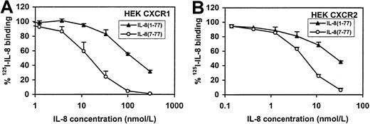 Fig. 10. Binding of IL-8(1-77) and IL-8(7-77) to CXCR1- and CXCR2-transfected cell lines. / IL-8(1-77) and IL-8(7-77) were compared for their ability to compete with 125I–IL-8(6-77) for binding (see legend to Figure 8) to CXCR1- and CXCR2-transfected HEK cell lines (A and B, respectively). Mean and SEM (n = 4) are indicated.