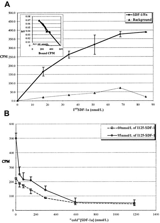 Fig. 1. Specific binding of 125I SDF-1α to immobilized Fn shows a 40 nmol/L Kd. / (A) Typical equilibrium-binding isotherm for 125I–SDF-1α to Fn-coated tubes. ○: 125I–SDF-1α binding to Fn. ▵: 125I–SDF-1α binding to noncoated tubes. Values reported are the mean of 4 independent assays for each concentration ±1 SD. Inset: Scatchard transform of the data in the main panel, showing a calculated Kd of approximately 40 nmol/L. (B) Binding is inhibited by “cold” SDF-1α. Two concentrations of 125I–SDF-1α (60 or 95 nmol/L) were incubated in Fn-coated tubes with increasing concentrations of cold SDF-1α. Values reported for both panels are the mean of 4 independent assays for each concentration ±1 SD.