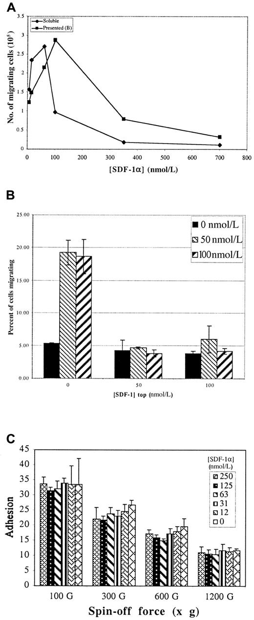 Fig. 3. Effect of SDF-1α on migration and adhesion of Jurkat T cells. / (A) Transwell assays for cell migration in response to either matrix-presented SDF-1α or SDF-1α added in solution to the bottom chamber (as per the standard assay). Both presented and “soluble” show similar dose responses for stimulation and inhibition of migration. (B) Tops and bottoms of Transwell membranes were first coated with Fn, then with the indicated concentrations of SDF-1α. 106 cells were loaded in the top of each well and allowed to migrate 14 hours, and migrated cells were counted. Values represent mean of 3 trials ±1 SD. (C) Percentage of cells adhering to Fn bound with the indicated concentration of SDF-1α over a range of “spin-off” forces. Presented SDF-1α has no effect on either the strength or the efficiency of Jurkat T-cell adhesion. Values represent mean of 6 trials ±1 SD.