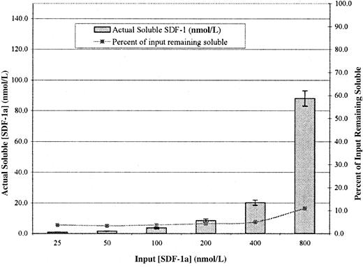 Fig. 6. Actual concentration of soluble SDF-1α in the bottom chamber of a standard Transwell assay. / Transwells were coated with Fn at 5 μg/mL and washed, and the indicated concentrations of 125I–SDF-1α were added to the bottom. After 1 hour, aliquots from the bottom chambers were counted in a γ counter and were compared to the known specific activity to determine the actual soluble SDF-1α concentration. The right-hand Y-axis represents the percentage input remaining soluble. Values represent mean of 3 trials ±1 SD.
