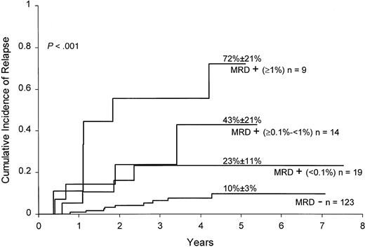 Fig. 1. Cumulative incidence of relapse in children with ALL according to MRD levels at the end of remission induction. / All patients were in complete morphologic remission at the time of the MRD studies. Levels of MRD were defined by the percentage of mononuclear cells expressing leukemia-specific immunophenotypes.