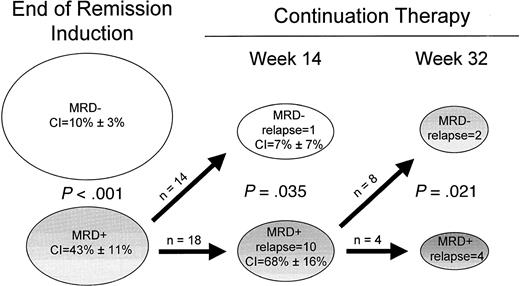 Fig. 2. Prognostic significance of sequential measurements of MRD in children with ALL. / Cumulative incidence (CI) of relapse for each subgroup is indicated. Sufficient material was not available for all patients at all time points, and only patients in whom sequential MRD measurements were available were included in this analysis.