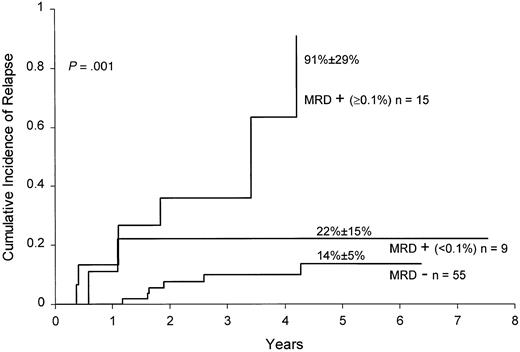 Fig. 3. Cumulative incidence of relapse in children with standard-risk ALL according to MRD levels at the end of remission induction. / All patients were in complete morphologic remission at the time of the MRD studies. Levels of MRD were defined by the percentage of mononuclear cells expressing leukemia-specific immunophenotypes.