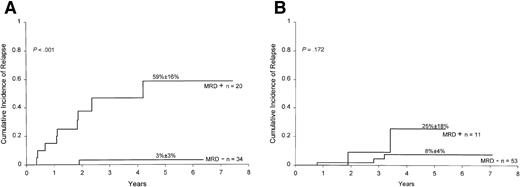 Fig. 4. Cumulative incidence of relapse in children with high-risk (A) and low-risk (B) ALL according to MRD studies at the end of remission induction. / Risk was defined by NCI criteria (see text for definition). All patients were in complete morphologic remission at the time of the MRD studies. MRD positivity is defined as ≥0.01% of mononuclear cells expressing leukemia-specific immunophenotypes.