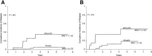 Fig. 5. Relation between MRD and clearance of circulating lymphoblasts at day 7. / Cumulative incidence of relapse in children without (A) and with (B) circulating lymphoblasts after 7 days of initiation of treatment according to MRD studies at the end of remission induction. All patients were in complete morphologic remission at the time of the MRD studies. MRD positivity is defined as ≥0.01% of mononuclear cells expressing leukemia-specific immunophenotypes.