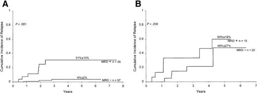 Fig. 6. Relation between MRD and clearance of circulating lymphoblasts at day 10. / Cumulative incidence of relapse in children without (A) and with (B) circulating lymphoblasts after 10 days of initiation of treatment according to MRD studies at the end of remission induction. All patients were in complete morphologic remission at the time of the MRD studies. MRD positivity is defined as ≥0.01% of mononuclear cells expressing leukemia-specific immunophenotypes.