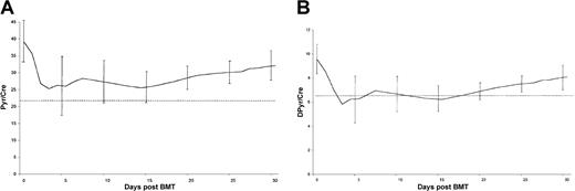 Fig. 1. Trends in mean fPyr (A) and mean fDPyr (B) concentrations in the first 30 days following BMT, for the 14 cases with elevated levels at transplant. / Error bars represent 95% confidence limits. Dotted line = upper limit of the reference range.