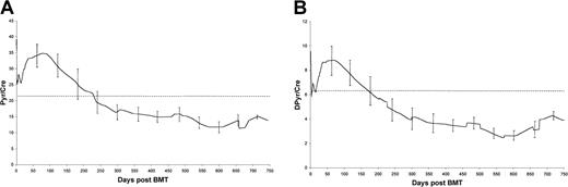 Fig. 2. Long-term trends in mean fPyr (A) and mean fDPyr (B) concentrations for the 14 cases with elevated levels at transplant. / Error bars represent 95% confidence limits. Dotted line = upper limit of the reference range.