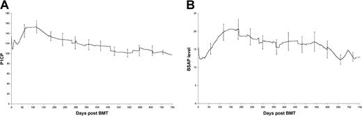 Fig. 3. Changes in P1CP (A) and BSAP (B) concentrations following BMT. / Error bars represent 95% confidence limits.