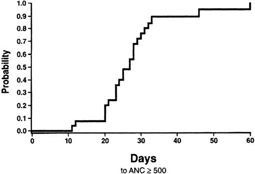 Fig. 1. Cumulative probability of neutrophil engraftment. / Neutrophil engraftment is defined as the first of 3 consecutive days with an absolute neutrophil count of 500/μL or more.