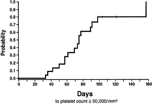 Fig. 2. Cumulative probability of platelet engraftment. / Platelet engraftment is defined as the first of 7 consecutive days with a platelet count of 50 000/μL or more, untransfused.
