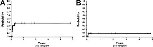 Fig. 3. Cumulative probability of GVHD. / (A) Probability of grade 2 or greater GVHD. (B) Probability of grade 3 or greater GVHD.