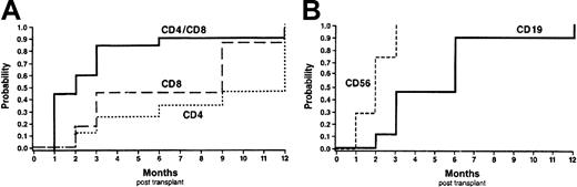 Fig. 4. Kaplan-Meier estimates of numerical immune reconstitution. / (A) Cumulative probability of time to achieve an age-appropriate normal cell count for CD3+/CD4+ cells (dotted line), CD3+/CD8+ cells (dashed line), and CD4+–CD8+ ratio (solid line). Median time for CD4 and CD8 cell recovery was 12 and 9 months, respectively. (B) Cumulative probability of time to achieve an age-appropriate normal cell count for CD19+ cells (solid line) and NK (CD56+) cells (dashed line). Median time for CD19 and NK cell recovery was 6 and 2 months, respectively.