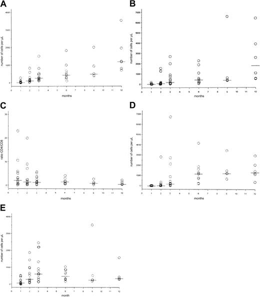 Fig. 5. Dot plots of numerical immune reconstitution. / Circles represent patient values in cells per microliter; horizontal bars indicate median value. (A) CD3+/CD4+cells; normal value: 562 to 3908 cells/μL. (B) CD3+/CD8+ cells; normal value: 331 to 2479 cells/μL. (C) CD4+–CD8+ ratio (normal value: greater than 0.9). (D) CD19+ cells; normal value: 200 to 3345 cells/μL. (E) CD3−/CD16+/CD56+ cells (or NK cells), normal value: 90 to 140 cells/μL.
