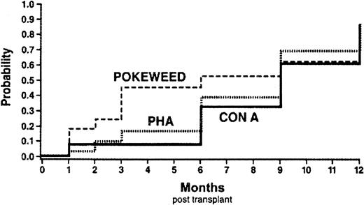 Fig. 6. Kaplan-Meier estimates of functional immune reconstitution. / Cumulative probability of time to achieve an age-appropriate normal mitogen response to PHA (dotted line), Con A (solid line), and PWM (dashed line). Median time to recovery of normal mitogen response was 6 to 9 months posttransplantation.