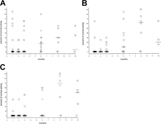 Fig. 7. Dot plots of functional immune reconstitution. / Circles represent patient values as percentage of normal activity; horizontal bars indicate median value. Normal response is defined as more than 25% activity. (A) Response to PWM mitogen. (B) Response to Con A. (C) Response to PHA.