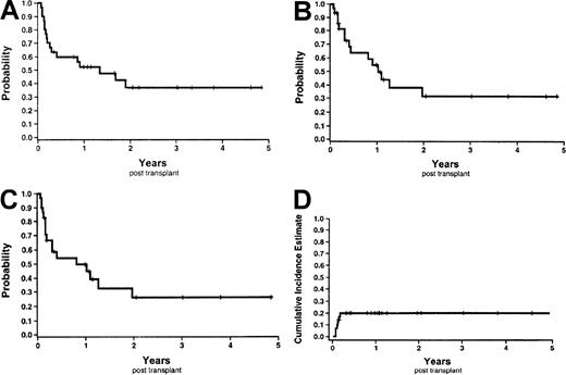 Fig. 8. Survival curves and nonrelapse mortality Kaplan-Meier estimates. / (A) Overall survival. (B) Disease-free survival. (C) Event-free survival. (D) Nonrelapse mortality.