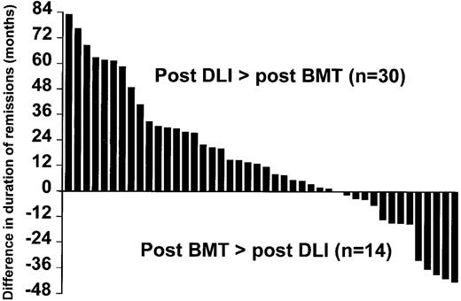 Fig. 2. Comparison between the duration of remission after DLI and after the original transplant.