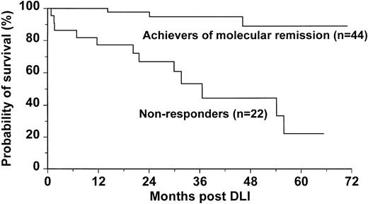 Fig. 3. Probability of survival for 44 patients who achieved molecular remission compared with survival for 22 patients who failed to achieve molecular remission dated from initiation of DLI.