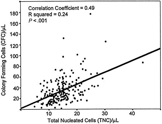 Fig. 1. Scatterplot of CFC and TNC concentrations in PCB. / This figure describes a highly significant Pearson correlation coefficient (R) and its squared value (R2).