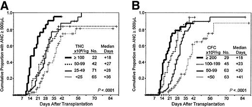 Fig. 2. Speed of myeloid engraftment after PCB transplantation. / (A) Influence of TNC dose. Kaplan-Meier plot of neutrophil recovery in patients receiving PCB grafts with the cell dose ranges (groups) shown. The negative association is significant at the 0.0001 level. (B) Influence of CFC dose. Kaplan-Meier plot of neutrophil recovery in patients receiving PCB grafts with the cell dose ranges (groups) shown. The negative association is significant at the 0.0001 level.