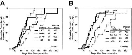 Fig. 3. Speed of platelet engraftment after PCB transplantation. / (A) Influence of TNC dose. Kaplan-Meier plot of platelet recovery in patients receiving PCB grafts with the cell dose ranges (groups) shown. The negative association is significant at the 0.007 level. (B) Influence of CFC dose. Kaplan-Meier plot of platelet recovery in patients receiving PCB grafts with the cell dose ranges (groups) shown. The negative association is significant at the 0.0001 level.