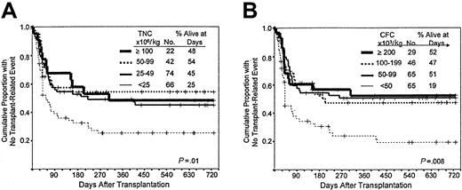 Fig. 4. Probability of TRE after PCB transplantation. / (A) Influence of TNC dose. Kaplan-Meier plots of the proportion of patients in whom TRE developed after they received TNC doses in the ranges (groups) shown. The negative association is significant at the 0.01 level. (B) Influence of CFC dose. Kaplan-Meier plots of the proportion of patients in whom TRE developed after they received CFC doses in the ranges (groups) shown. The negative association is significant at the 0.008 level.