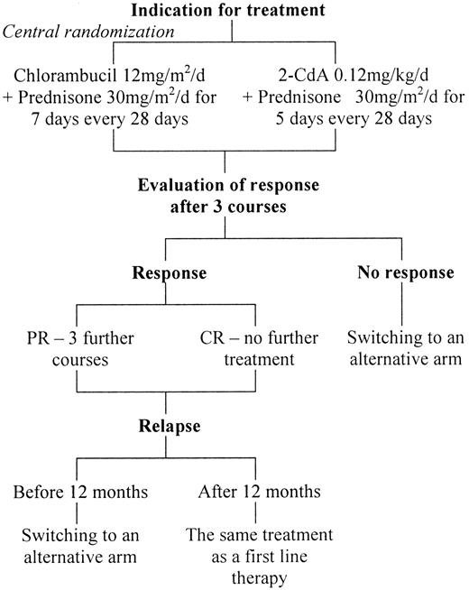 Fig. 1. Randomization procedure.