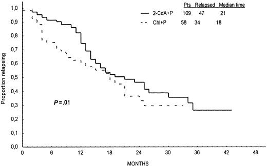Fig. 2. Progression-free survival. / Progression-free survival defined as time from the end of first-line therapy to disease progression or death for patients in CR or PR after treatment with 2-CdA+P (continuous line) and Chl+P (dotted line).
