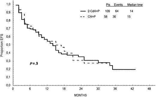 Fig. 3. Event-free survival. / Event-free survival defined as the time from the beginning of first-line treatment to a first adverse event: death, progression requiring a change in therapy, infections or thrombocytopenic hemorrhage requiring hospitalization, and autoimmune hemolytic anemia for the patients who responded to the first-line treatment with 2-CdA+P (continuous line) and Chl+P (dotted line).