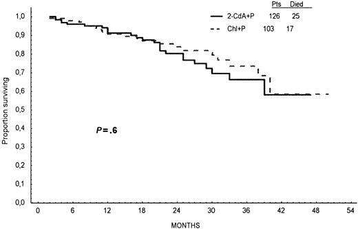 Fig. 4. Overall survival. / Overall survival time calculated from the first day of treatment to the last day of follow-up or death for patients treated with 2-CdA+P (continuous line) or Chl+P (dotted line) as first-line therapy.